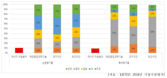 원자력 에너지 기술 논문 및 특허 증가율