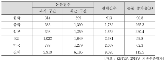 국가별 원자력 에너지 기술 논문 건수 및 증가율