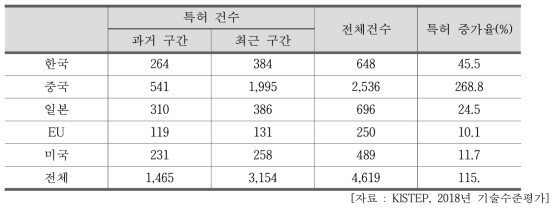 국가별 원자력 에너지 기술 특허 건수 및 증가율