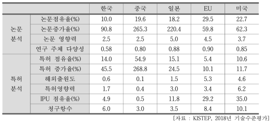 국가별 분석 결과