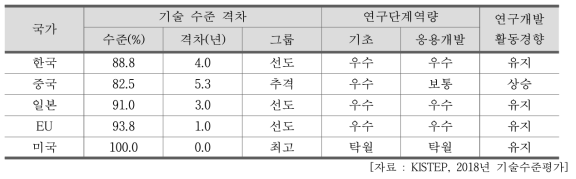 전문가 정성 평가 결과