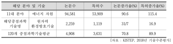 원자력 환경방호기술 논문 및 특허 현황