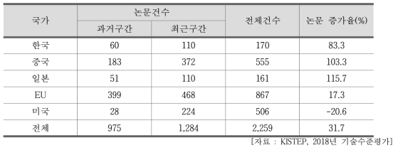 국가별 원자력 환경방호기술 논문건수 및 증가율