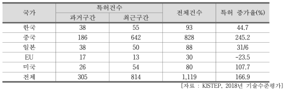 국가별 원자력 환경방호기술 특허 건수 및 증가율