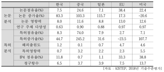 원자력 환경방호기술 국가별 분석 결과