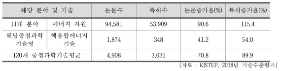 핵융합 에너지 기술 우리나라 논문 및 특허 현황