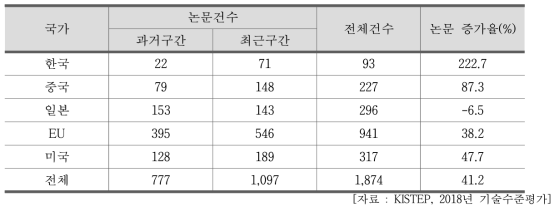 국가별 핵융합 에너지 기술 논문 건수 및 증가율