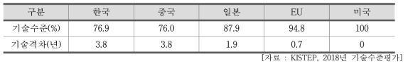 핵융합 에너지 기술 국가별 전체 기술수준 및 격차