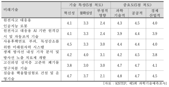 제5회 기술예측조사의 원자력 분야 기술(예시)