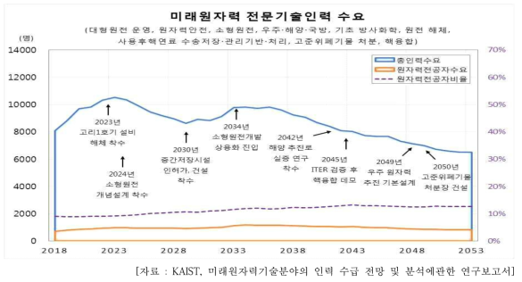 미래 원자력 전문기술 인력 수요 전망