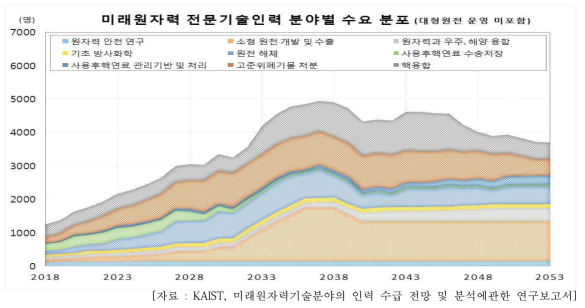 미래 원자력 전문기술인력 분야별 수요 분포(대형운전 운영 미포함)