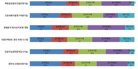 원자력 6개 기술 분야 정부 우선 정책 순위