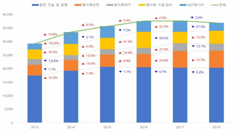 2013~2018년 직능별/분야별 인력 분포 현황