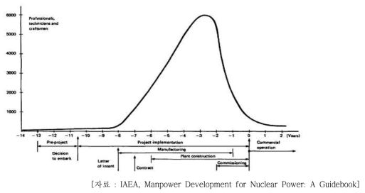 IAEA 인력 수요 피크 곡선