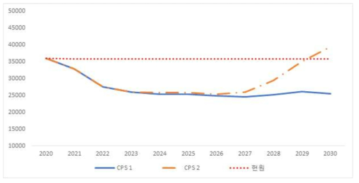 전체 원자력 산업 인력 수요 전망