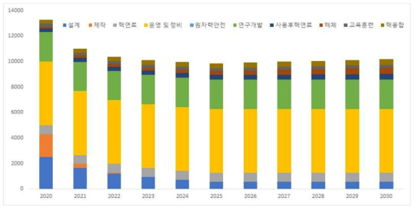 2020~2030년까지 핵심 인력 수요 현황