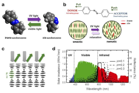 반사/산란을 이용한 다중 반응 액정 스마트 윈도우의 원리. (a) 아조벤젠의 이성질화; (b) 액정/아조벤젠 혼합물의 특성; (c) 콜레스테릭 액정의 반사 원리; (b) 에너지 절감을 위한 반사 파장 설계