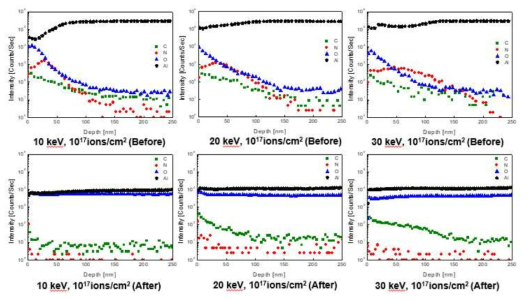 SIMS를 이용한 응축실험 전과 후의 표면구성 원소 비교