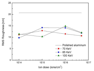 크롬 이온조사 알루미늄 표면의 표면거칠기 측정결과