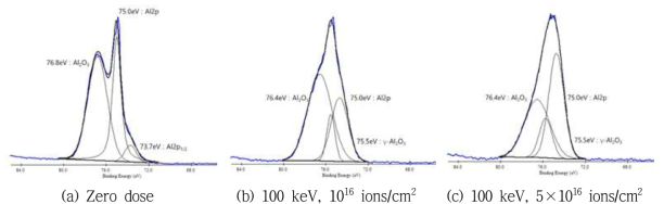 이온조사 전과 후의 알루미늄 표면의 XPS binding energy 분석결과 (Al 2p)