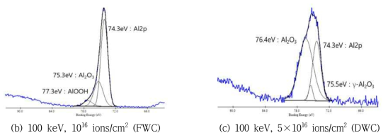 응축수 배출형태에 따른 알루미늄 표면의 XPS binding energy 분석결과 (Al 2p)