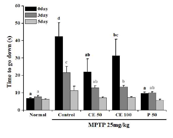 Effect of Colocasia esculenta extract on the pole test in MPTP-induced PD model. a~c) Values in the row with different superscript letters are significantly different, P<0.05