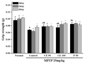 Effect of Colocasia esculenta extract on the grip strength test in MPTP-induced PD model. a~c) Values in the row with different superscript letters are significantly different, P<0.05