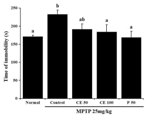 Effect of Colocasia esculenta extract on the Tail-suspension test in MPTP-induced PD model. a~c) Values in the row with different superscript letters are significantly different, P<0.05