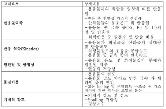 희생물질과 노심용융물 간의 반응 고려요소