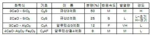 Portland cement의 클링커(Clinker) 조성