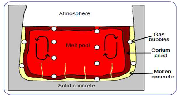 용융노심-콘크리트의 반응 개념도
