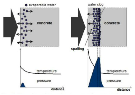 Water clog에 의한 spalling (ablation) 반응 개념도