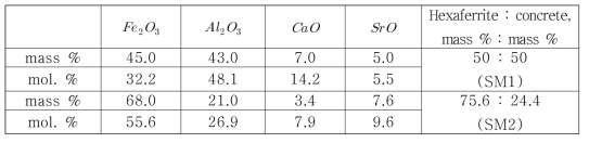 Strontium hexaferrite가 첨가된 콘크리트 조성 예