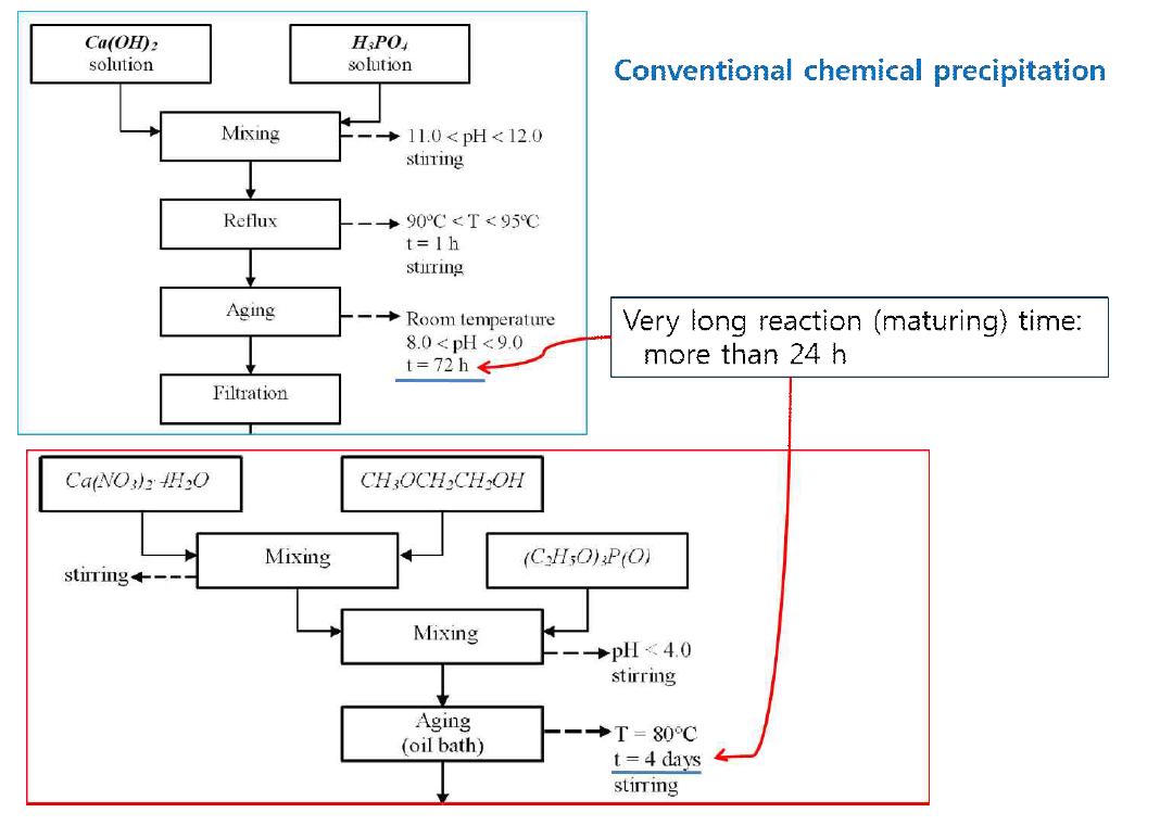 일반적인 calcium phosphates 합성 공정도