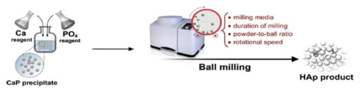 본 과제에서 개발된 ball milling을 이용한 calcium phosphates 분말합성