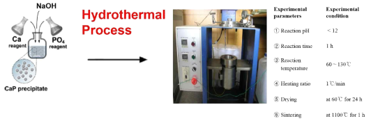 Hydrothermal process used in the present study