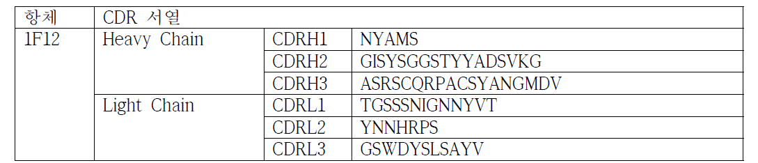 1F12 항체의 CDR 가변 부위 아미노산 서열