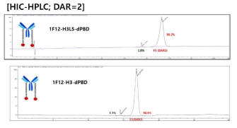 1F12-H3L5-PBD, 1F12-H3-PBD의 HIC-HPLC DAR 분석 결과