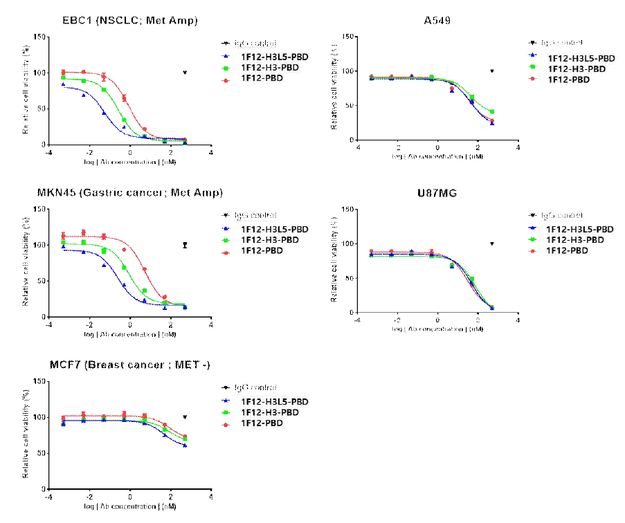 암 세포주들에 대한 c-Met 항체 약물-접합체들의 in vitro cytotoxicity 결과