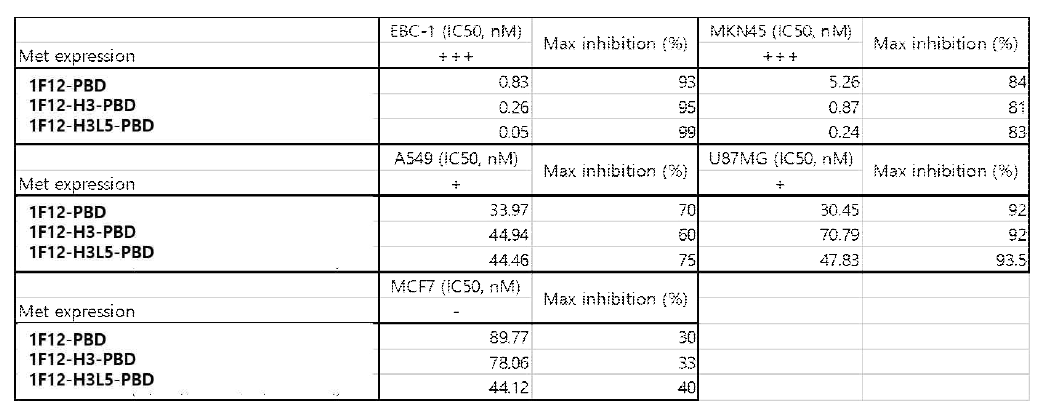 암 세포주들에 대한 c-Met 항체 약물-접합체들의 in vitro cytotoxicity : IC50, Max inhibition (%)