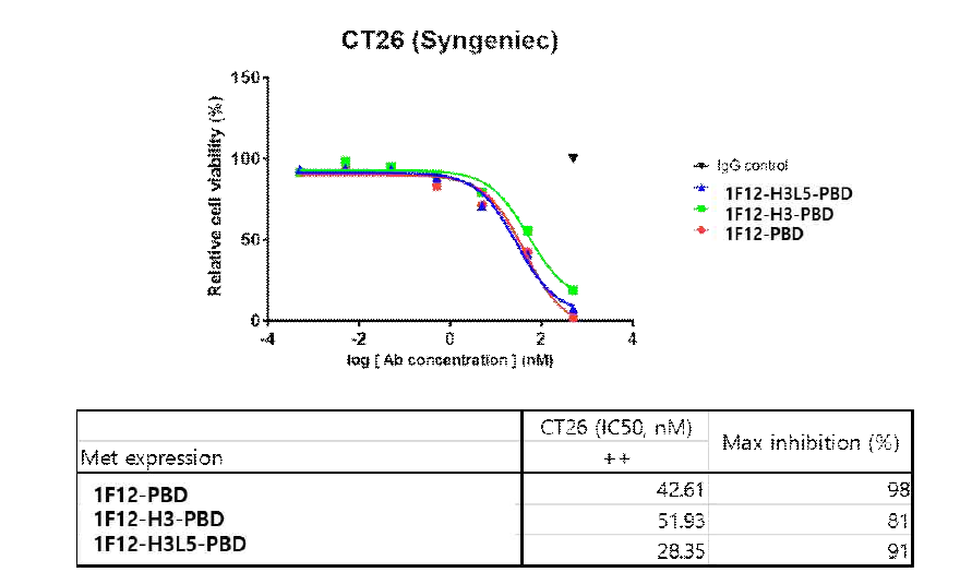 CT26에 대한 c-Met 항체-약물 접합체의 세포 독성 분석 (IC50, Max inhibition %)