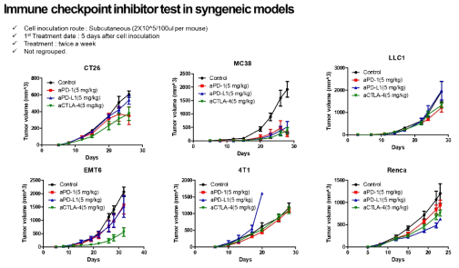 Syngeneic mouse model에서의 면역항암제 반응성 검증 (CT26, MC38 선정)