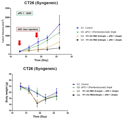 CT26 syngeneic mouse model에서의 면역항암제와의 in vivo 병용 치료 결과 (종양 크기, 개체 무게)