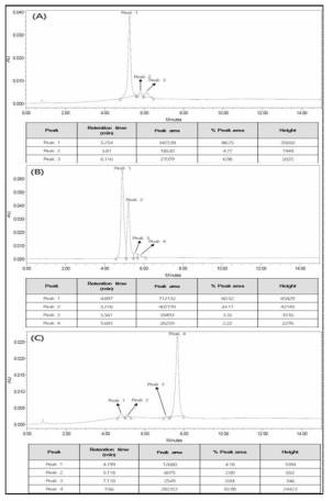 HIC Chromatograms of samples (A: 1F12, B: 1F12-CaaXbody, C: 1F12-PBD)