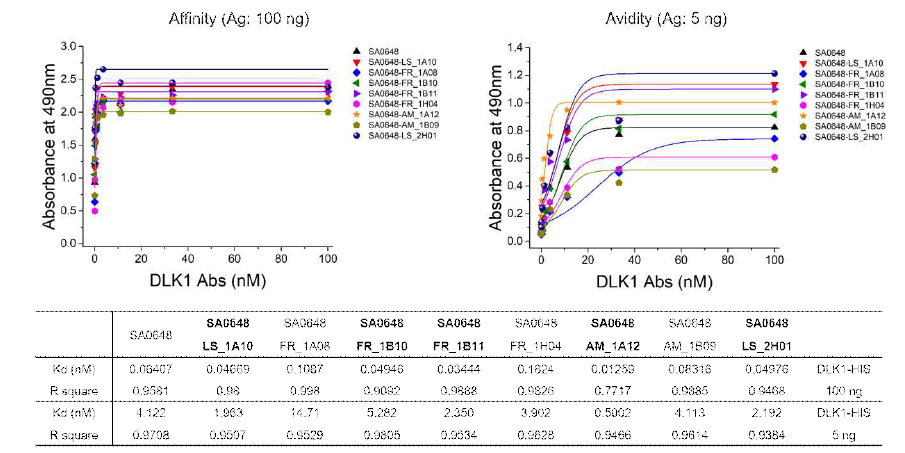 DLK1-SA0648 인간항체 변이체들의 항원에 대한 친화도 비교 II: 8종