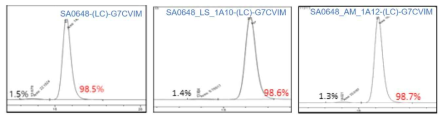 DLK1-SA0648 항체 변이체 LC-G7CVIM의 SEC-HPLC 분석