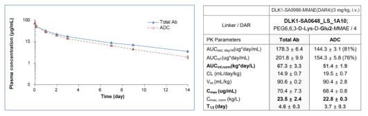 LC-MS를 이용한 DLK1-SA0986-MMAE(DAR3) ADC의 rat PK 분석
