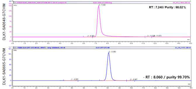 DLK1-(LC)-G7CVIM 항체의 SEC-HPLC 분석