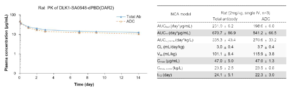 LC-MS를 이용한 DLK1-ADC의 rat PK 분석