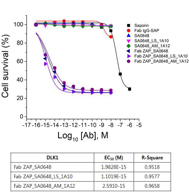 Fab-Zap assay를 통한 DLK1-SA0648 항체 변이체 2종의 세포 독성 효과 확인